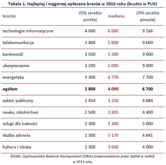 Tabela 1