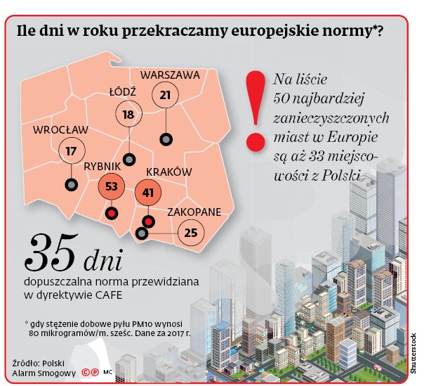 Ile dni w roku przekraczamy europejskie normy*?