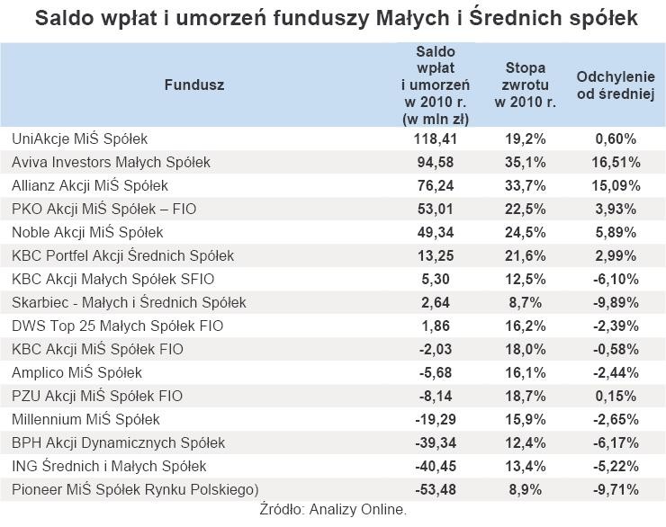 Saldo wpłat i umorzeń funduszy Małych i Średnich Spółek