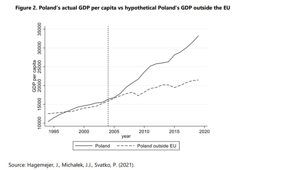 Ścieżka wzrostu rzeczywistego polskiego PKB i hipotetycznego PKB w scenariuszu pozostania poza Unią Europejską 