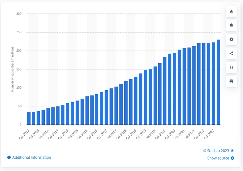 Jak widać, pod kątem liczby subskrybentów Netflix nie ma co narzekać