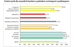 Ranking banków 2016 – gdzie można liczyć na najlepszą obsługę?