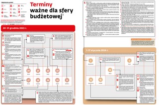 Terminy ważne dla sfery budżetowej