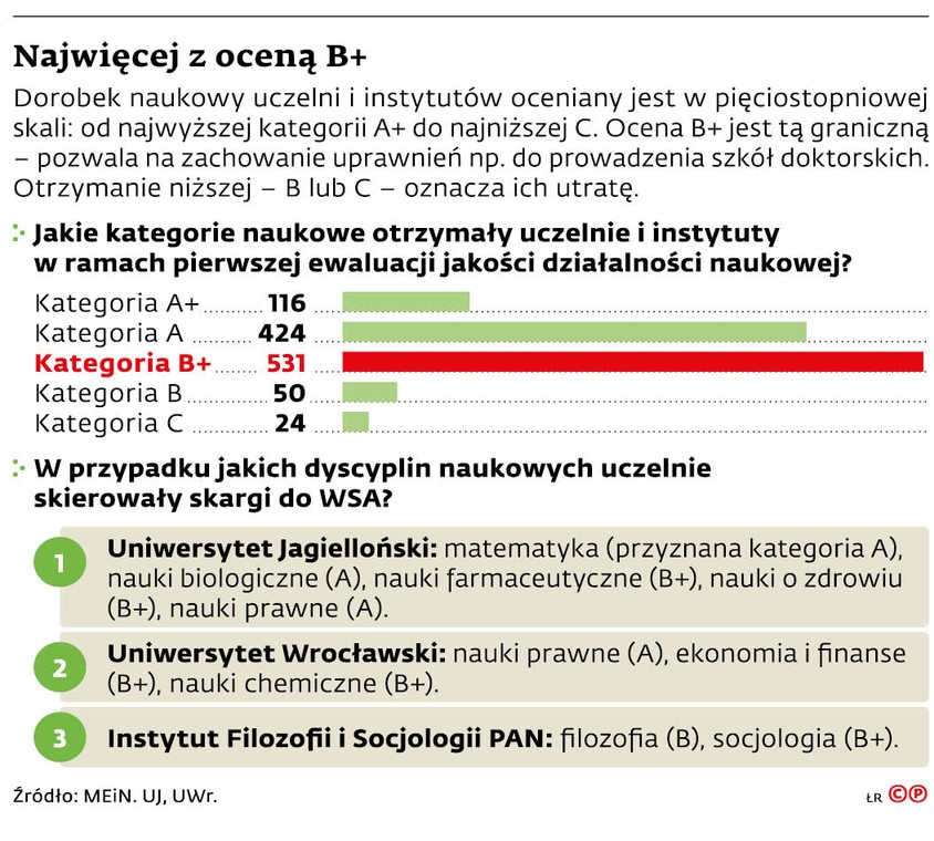 Najwięcej z oceną B+