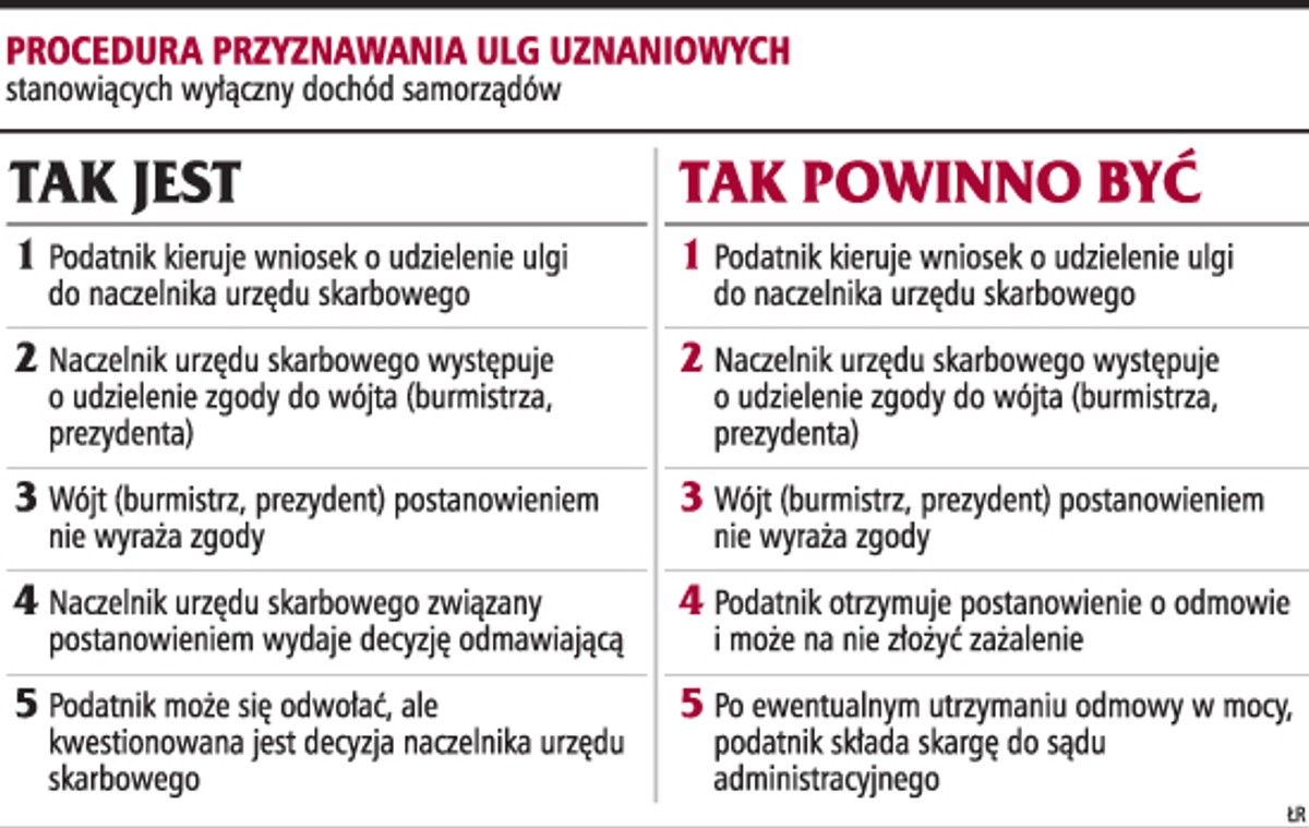 Ulgi samorządów