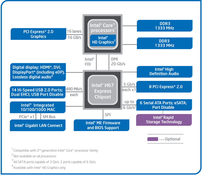 Intel P67 (kliknij, żeby powiększyć)