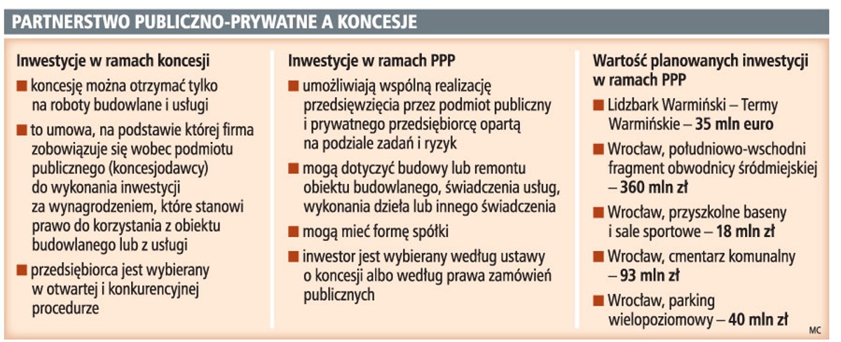 Partnerstwo publiczno-prywatne a koncesje