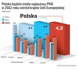 Unia gani Polskę za deficyt i chwali za wzrost gospodarczy