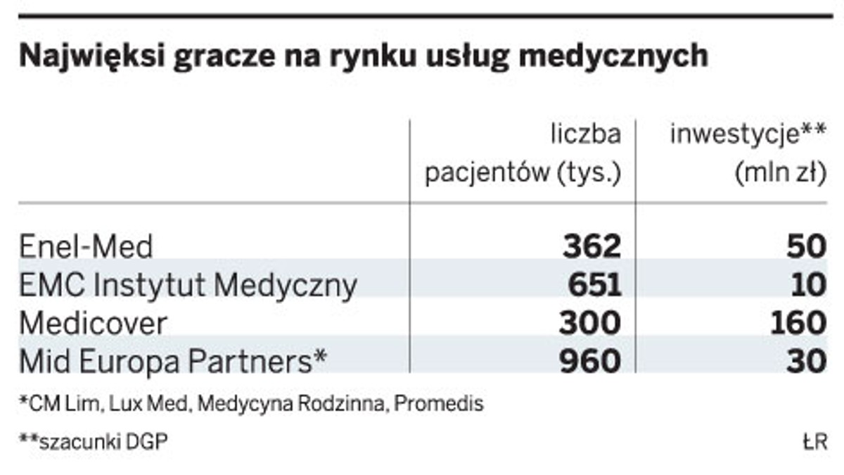 Najwięksi gracze na rynku usług medycznych