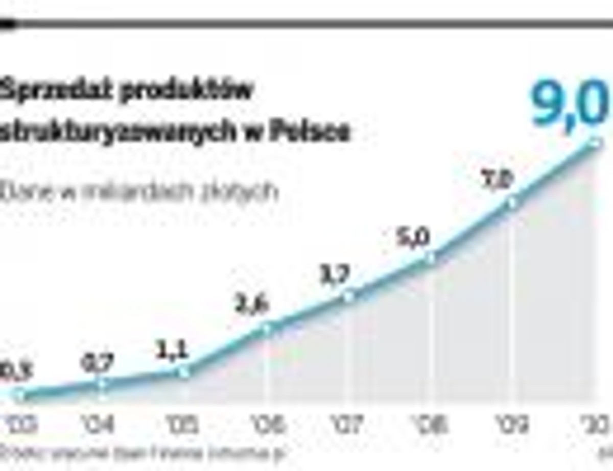 Sprzedaż produktów strukturyzowanych w Polsce