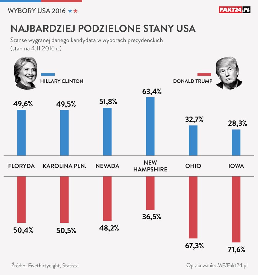 Wybory w USA 2016. Pierwsze wyniki głosowania w internecie