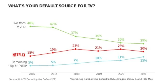 Statystyki oglądalności - subskrypcja kablówki w USA, Netflix, inne usługi