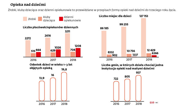 Opieka nad dziećmi