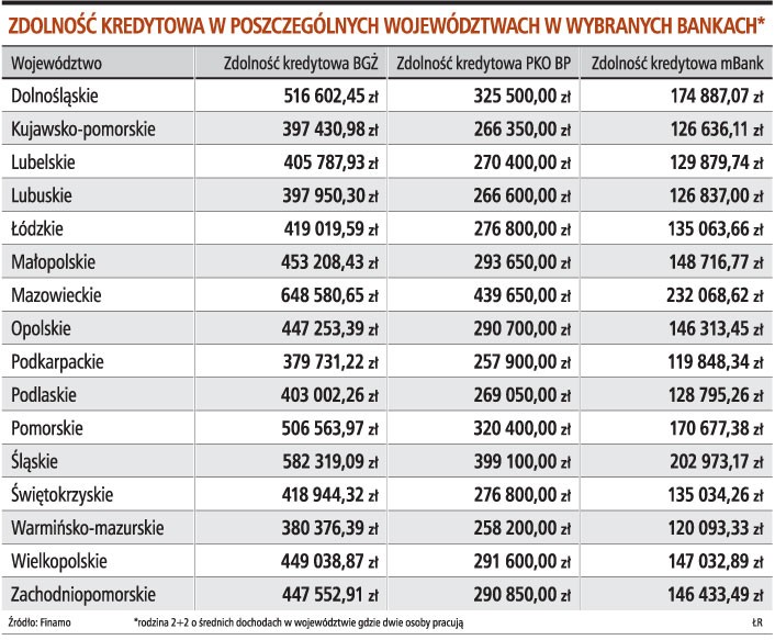 Zdolność kredytowa w poszczególnych województwach w wybranych bankach