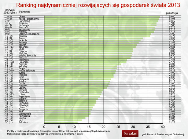 Ranking najdynamiczniej rozwijających się gospodarek świata 2013