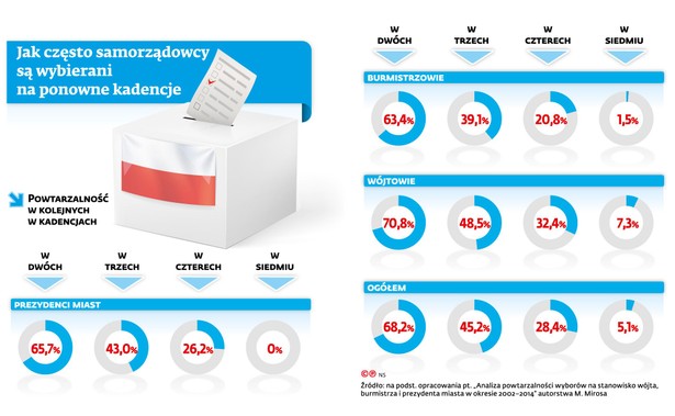 Jak często samorządowcy są wybierani na ponowne kadencje