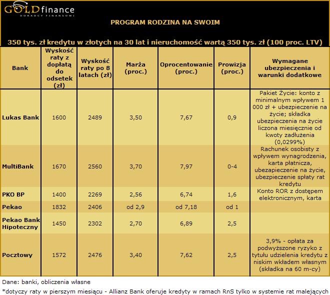 Kredyt w programie Rodzina na swoim 100 proc. styczeń II