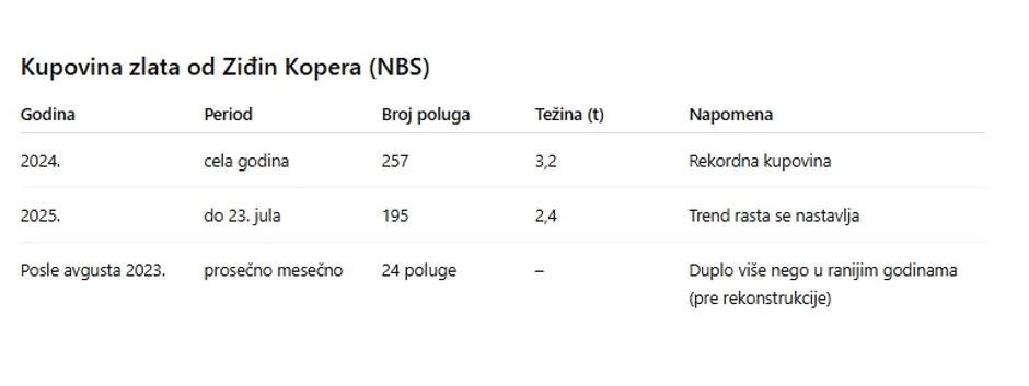 Kupovina zlata o rudnika