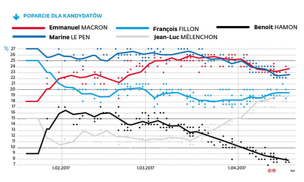 W przeszłości wprawdzie zdarzało się już, że do drugiej tury przechodził kandydat niebędący faworytem (np. Jean-Marie Le Pen w 2002 r.), ale teraz faworytów nie ma wcale. Cztery osoby – Emmanuel Macron, Marine Le Pen, François Fillon i Jean-Luc Mélenchon – mają bardzo zbliżone poparcie w sondażach i każda z nich może zarówno przejść do decydującej rundy, jak i odpaść, szczególnie że wielu Francuzów jeszcze nie wie, jak zagłosuje. Niemniej nie dla wszystkich przegrana będzie miała taki sam ciężar – nie będzie to tragedią dla Mélenchona, bo nikt nie myślał, że on w ogóle będzie się liczył w grze. Co innego dla Fillona, który jeszcze pod koniec zeszłego roku wydawał się murowanym faworytem, czy dla prowadzącej przez większą część kampanii w sondażach Le Pen.