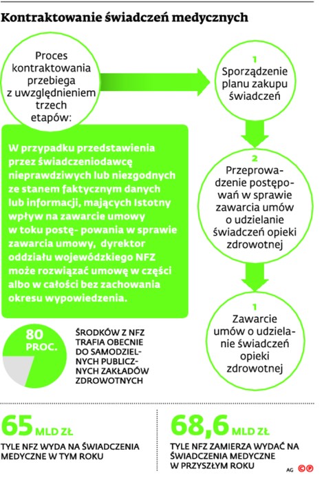 Kontraktowanie świadczeń medycznych