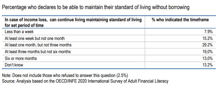 Raport OECD pokazuje, że 7,9 proc. Polaków nie przetrwa tygodnia ze zgromadzonych oszczędności.
