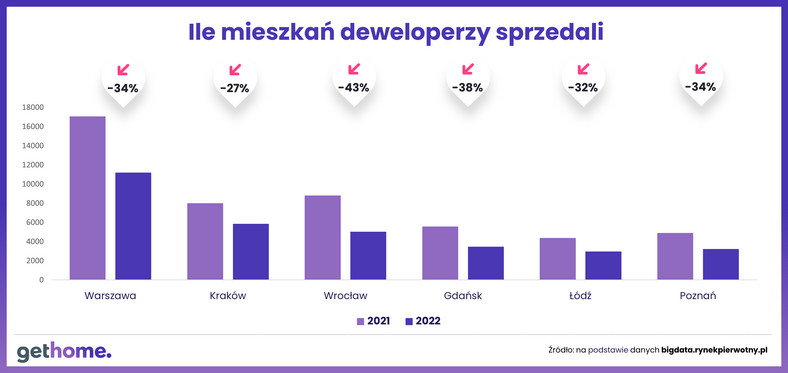 Sprzedane mieszkania