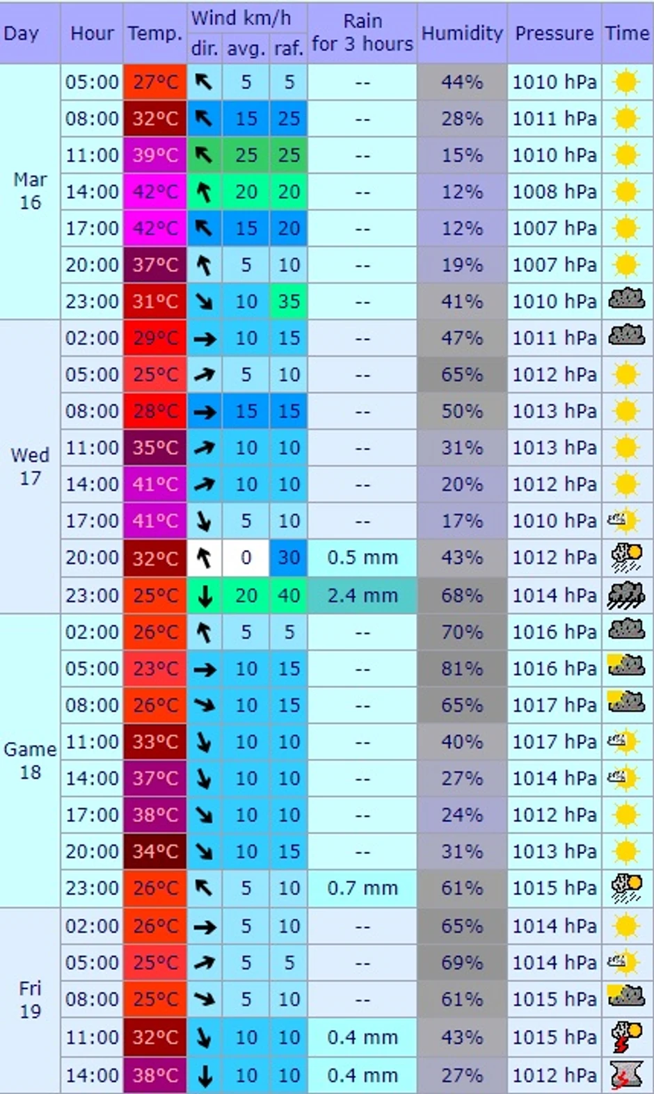 Vremenska prognoza za Beograd za 3 dana