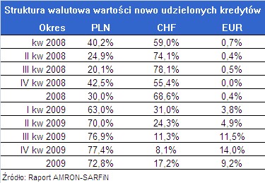 Struktura walutowa nowych kredytów