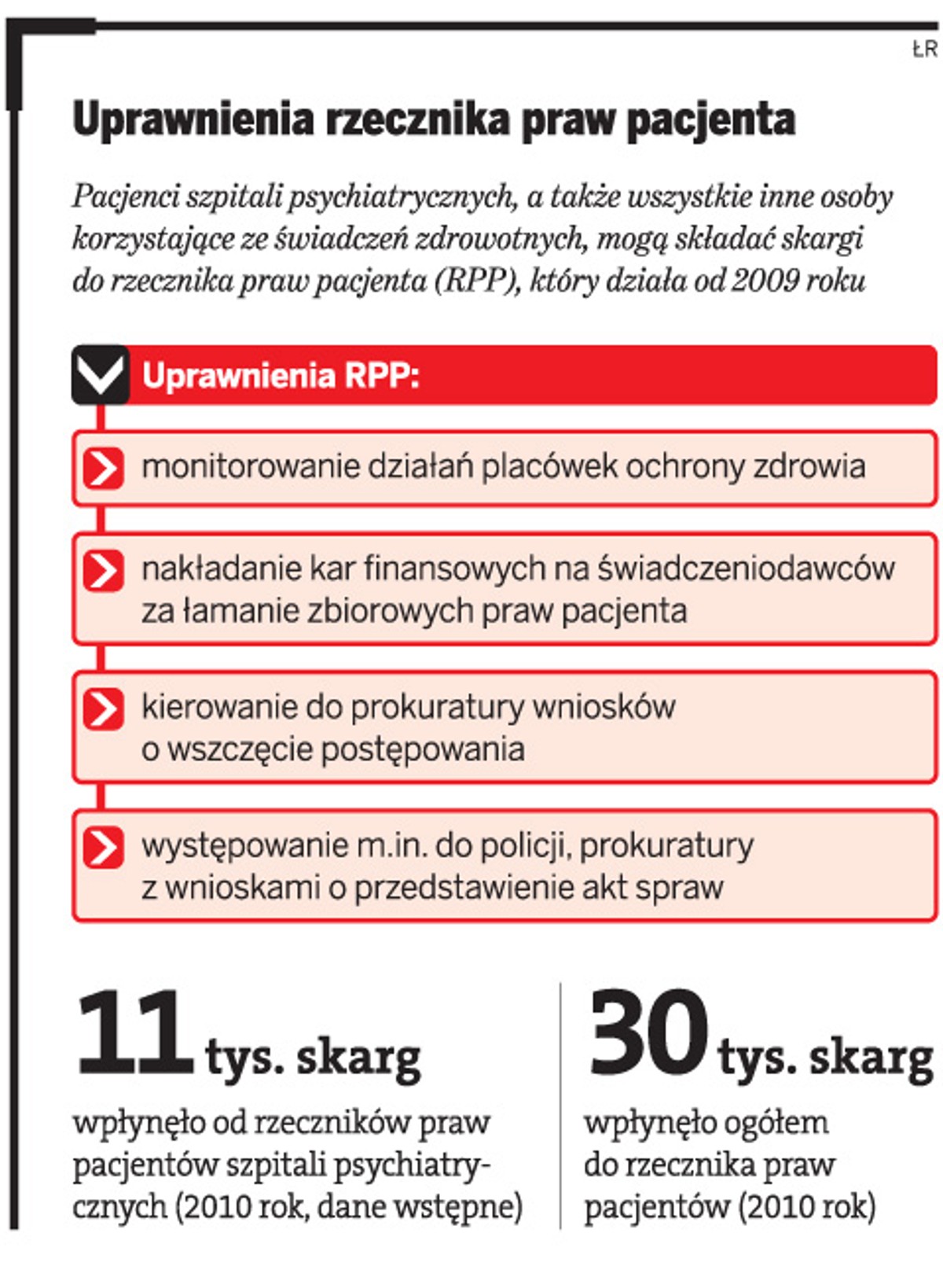 Uprawnienia rzecznika praw pacjenta