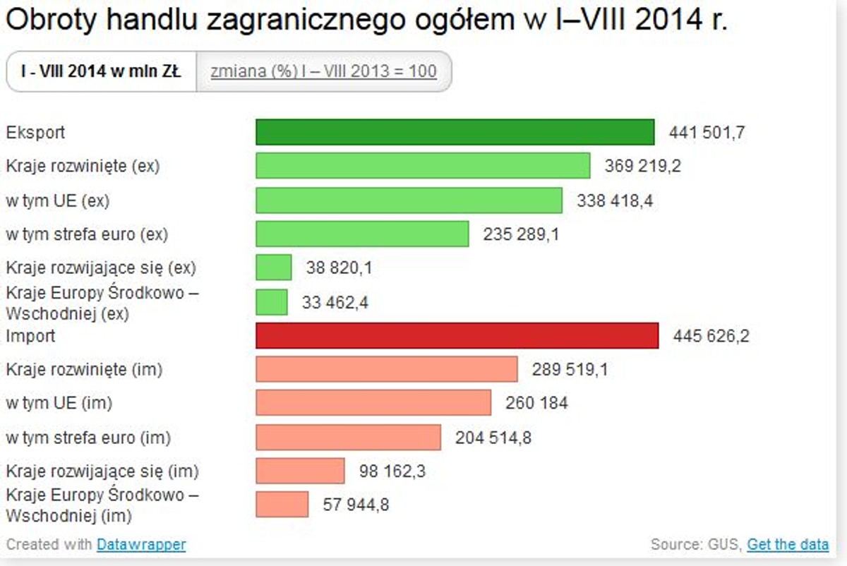 Niemcy kupują od nas coraz więcej, Ukraina - coraz mniej. GUS podał najnowsze dane