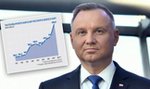 Andrzej Duda mówił: "zaciśnijcie zęby". Nie uwierzysz, ile zapłacimy w przyszłym roku na utrzymanie Kancelarii Prezydenta. Absolutny rekord!