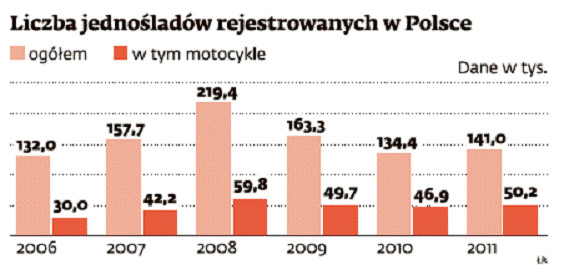 Liczba jednośladów rejestrowanych w Polsce