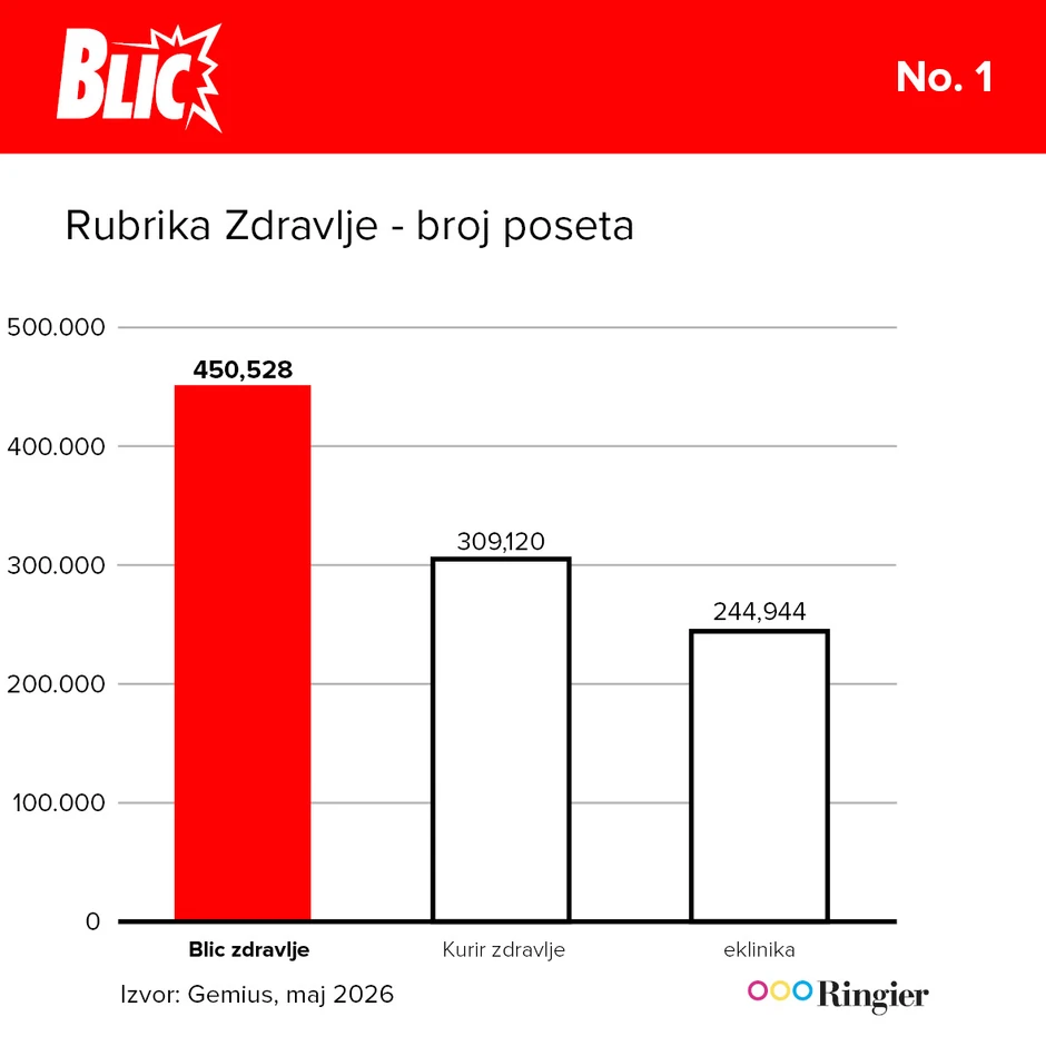 Blic Zdravlje, naša najmlađa, a najčitanija rubrika u konkurenciji sajtova iste tematike