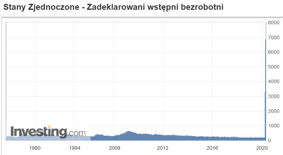 Liczba pierwszych zgłoszeń po zasiłek dla bezrobotnych w USA