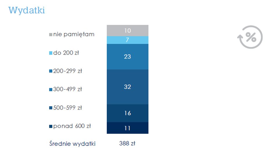 Wydatki klientów centrów outletowych