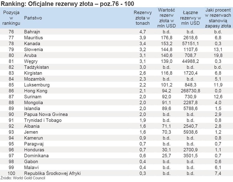 Ranking - Oficjalne rezerwy złota – poz.76 - 100