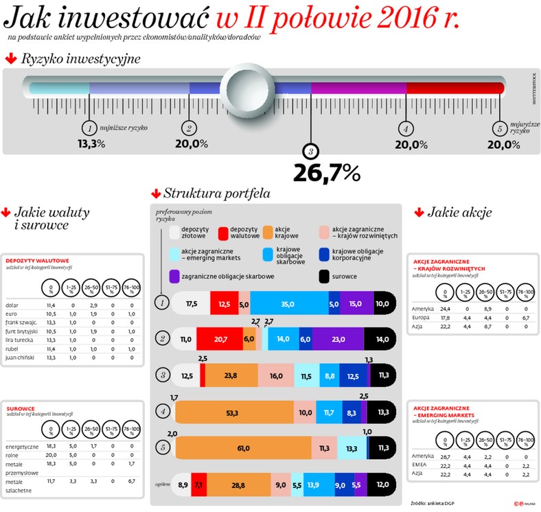 Jak inwestować w II połowie 2016 r.