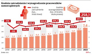Średnie zatrudnienie i wynagrodzenie pracowników samorządowych