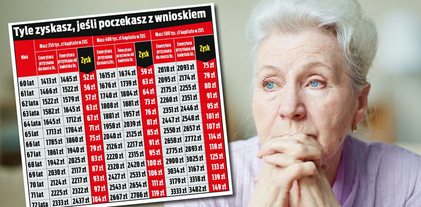 Poczekasz z wnioskiem do kwietnia? Możesz dostać nawet 1200 zł emerytury więcej. Winna jest pandemia [NOWE TABLICE]