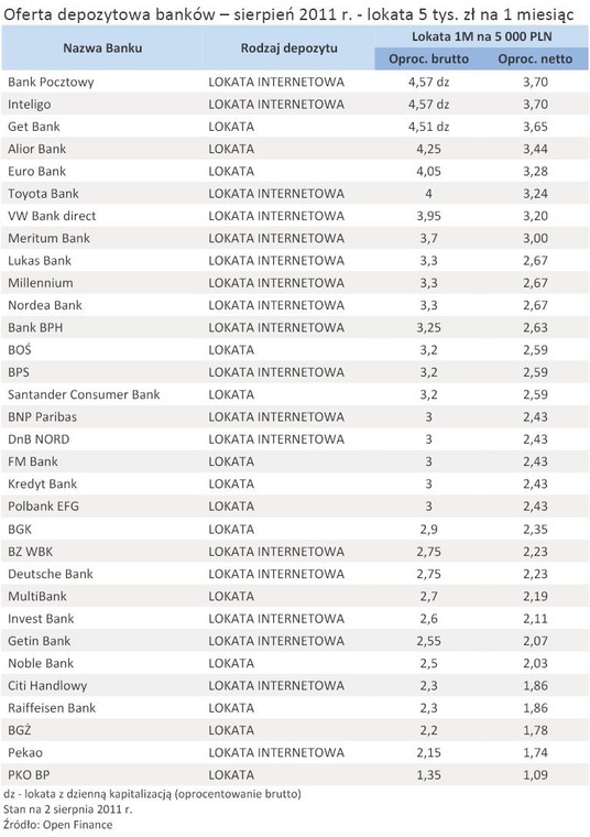 Oferta depozytowa banków – sierpień 2011 r. - lokata 5 tys. zł na 1 miesiąc