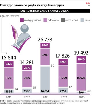 Uwzględniona co piąta skarga kasacyjna