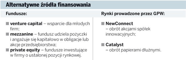 Alternatywne źródła finansowania