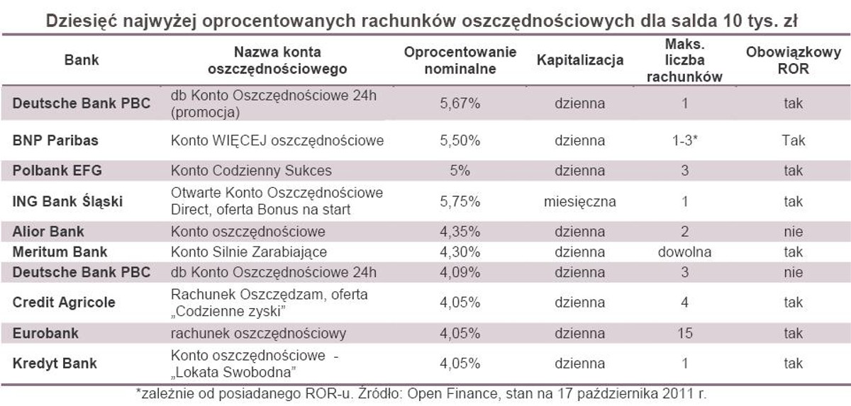 Dziesięć najwyżej oprocentowanych rachunków oszczędnościowych dla salda 10 tys. zł