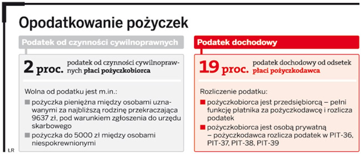 Opodatkowanie pożyczek