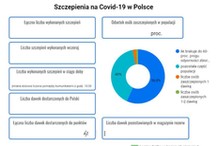 Ile osób w Polsce przyjęło szczepionkę przeciw koronawirusowi? [AKTUALNE DANE]