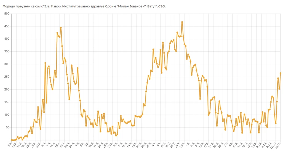 Broj pozitivnih lica od početka epidemije
