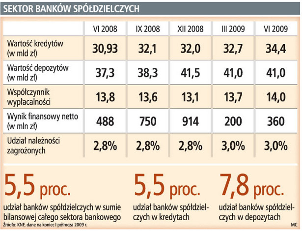 Sektor banków spółdzielczych