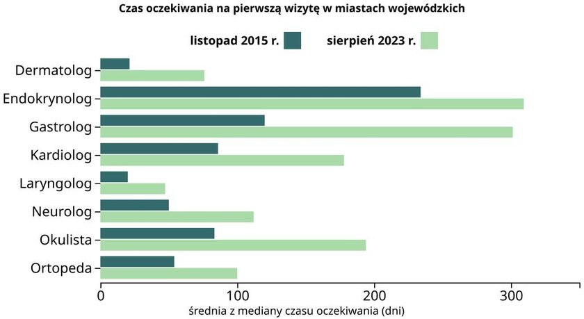 Kolejki do lekarzy