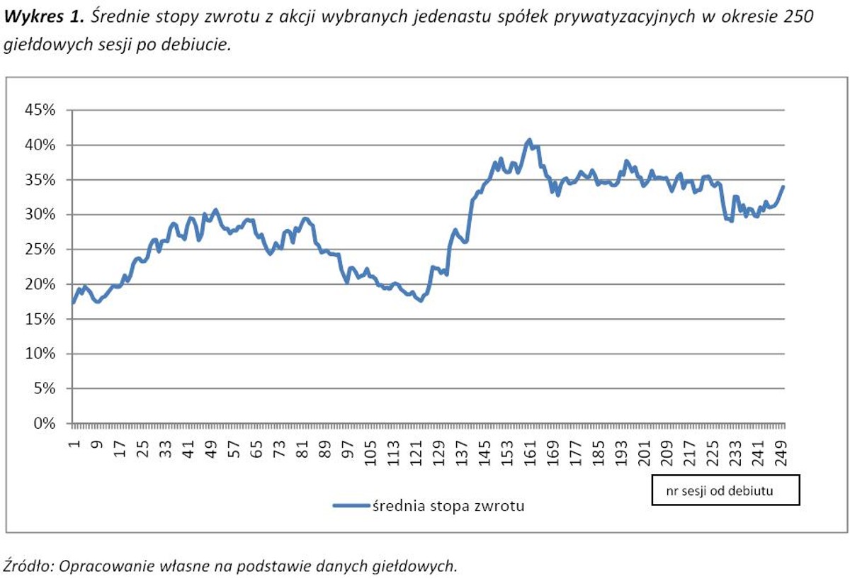 Średnie stopy zwrotu z akcji wybranych jedenastu spółek prywatyzacyjnych w okresie 250 giełdowych sesji po debiucie - źródło: DM BOŚ