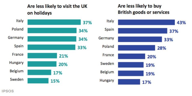 Sondaż Ipsos. Po lewej odsetek osób w danym kraju, które są w mniejszym stopniu chętne na odwiedziny Wielkiej Brytanii. Po prawej odsetek osób w danym kraju, które w mniejszym stopniu są skłonne kupować brytyjskie dobra i usługi.